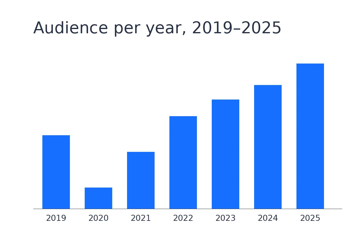 Audience per year, 2019–2025