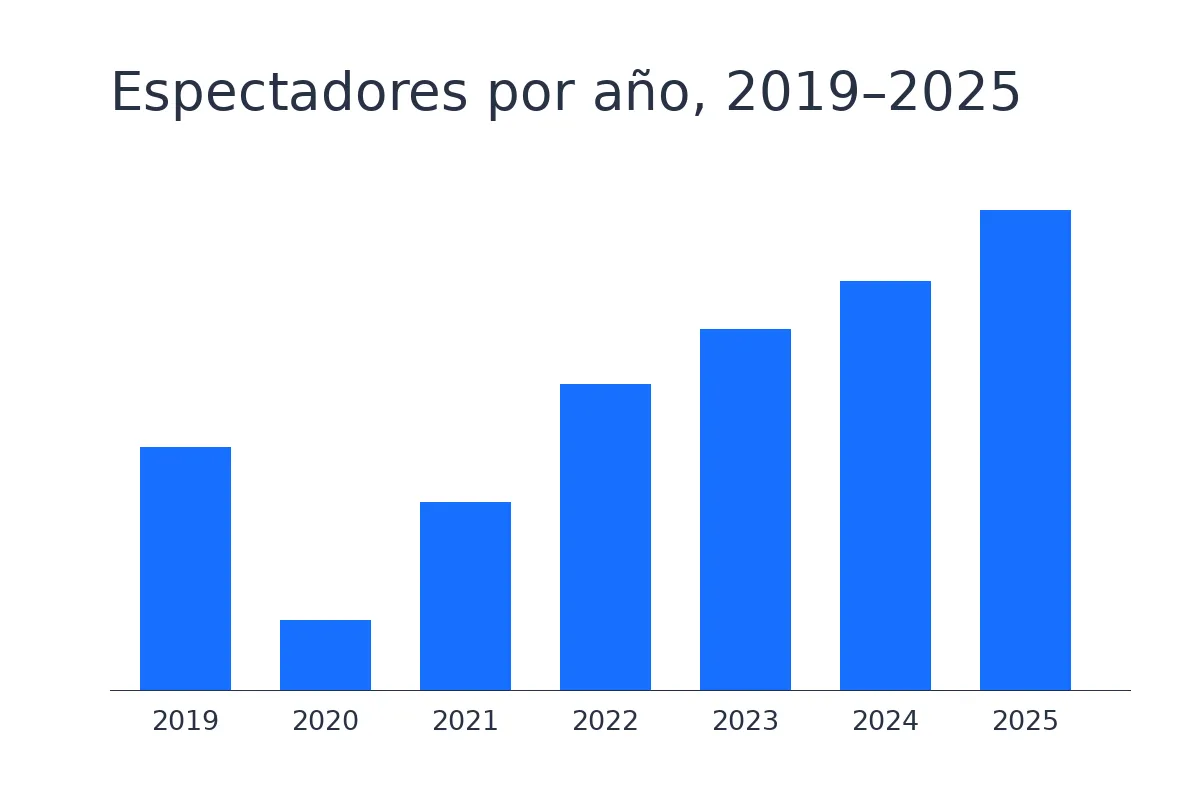 Espectadores por año, 2019–2025
